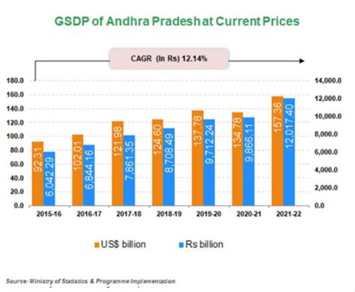 
Andhra Pradesh economy in good shape, says CM Jagan 