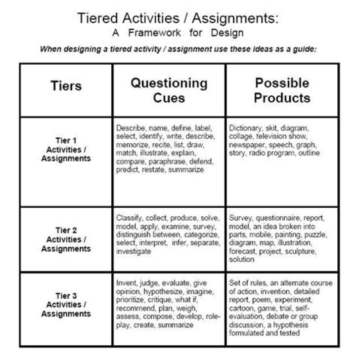 Examples of tiered assignments