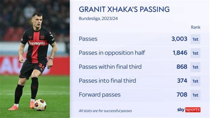 Granit Xhaka Height: How tall is Xhaka?