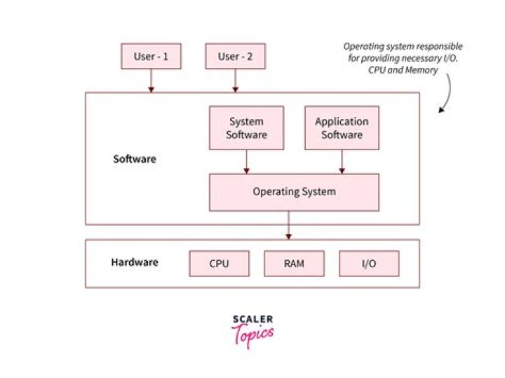 How to write an operating system