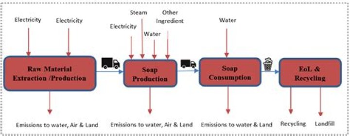 PRODUCTION OF SOAP AND DETERGENT THROUGH COLD PROCESS