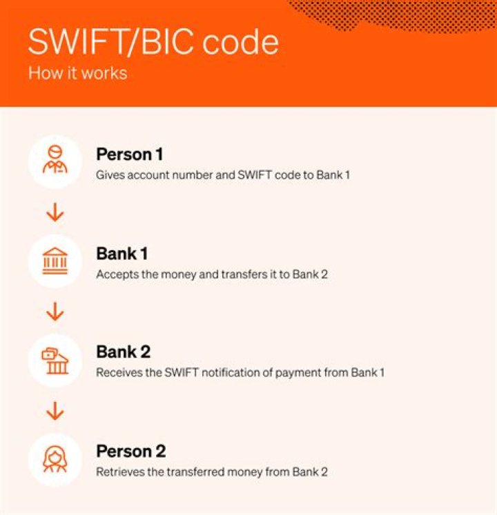 SWIFT/BIC Code for BMO HARRIS BANK N.A., Chicago,il