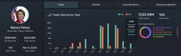 What Does Nancy Pelosi Portfolio Tracker Say About Net Worth? Everything We Know
