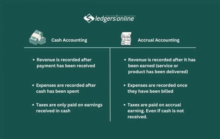 What happens when services are performed on account