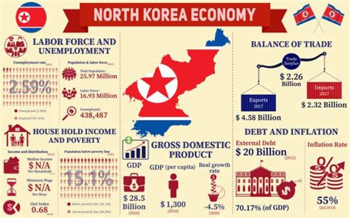 What kind of government is in north korea