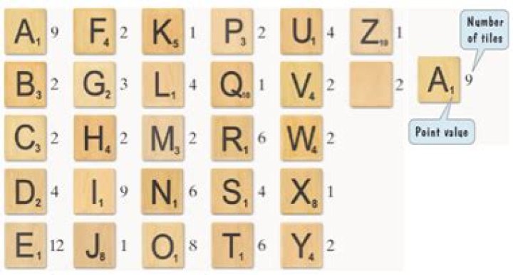 Which of the following scrabble tiles has a value of 10 points